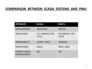Pmu Data Role of phasor measuring unit in power system | PPTX