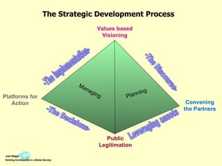 Public Legitimation Values based Visioning Platforms for Action Convening the Partners The Strategic Development Process -The Discourse- -The Decisions- -The Implementation- Leveraging assets Planning Managing 
