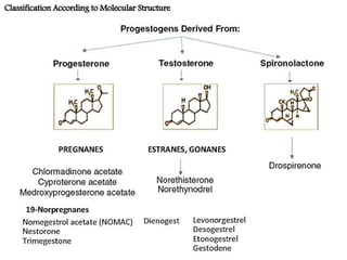 Progestageen Role of progestogens in obstetrics and gynecology | PPTX
