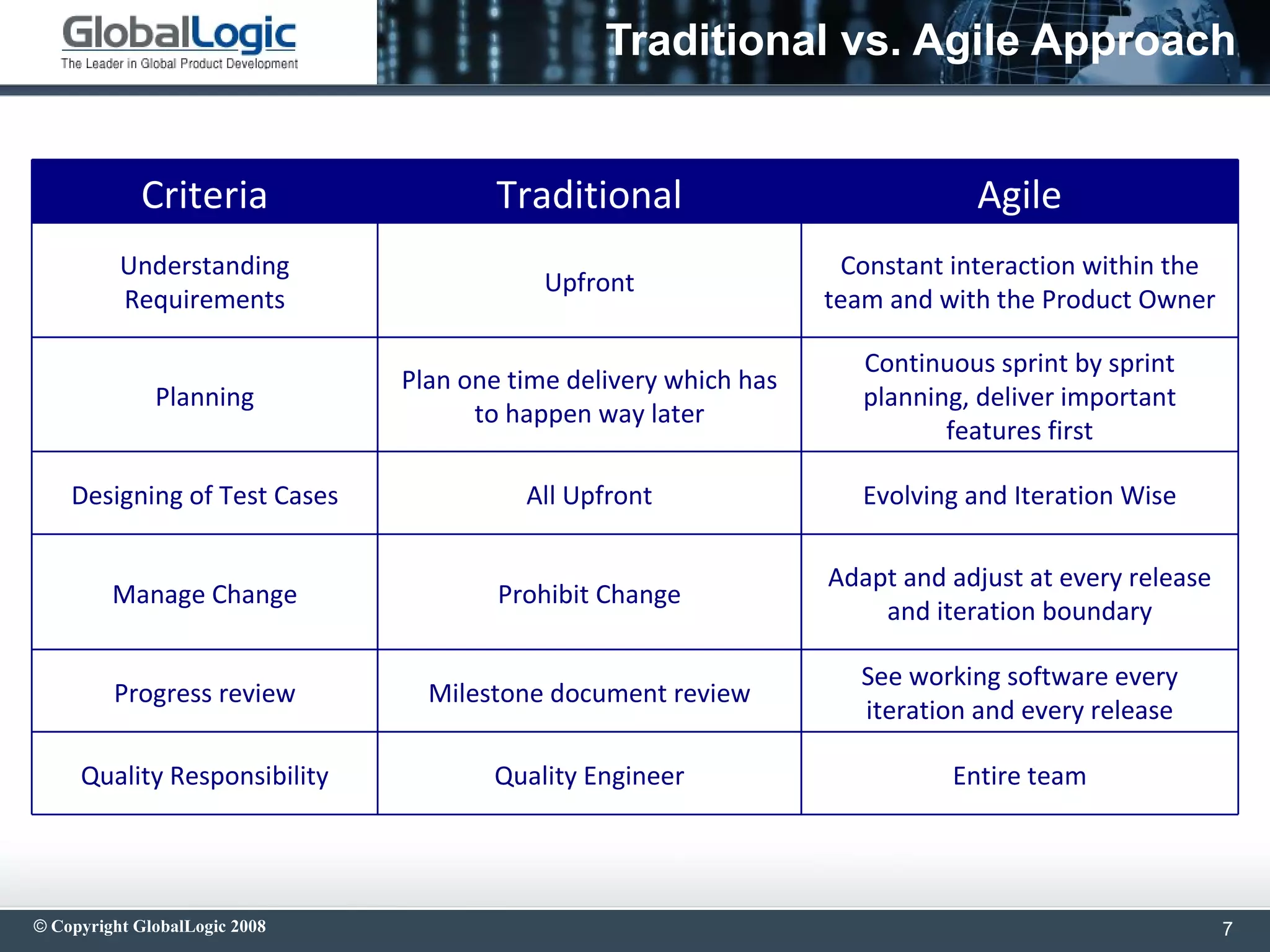 Role Of Qa And Testing In Agile 1225221397167302 8 PPT