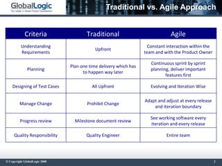Role Of Qa And Testing In Agile 1225221397167302 8 | PPT