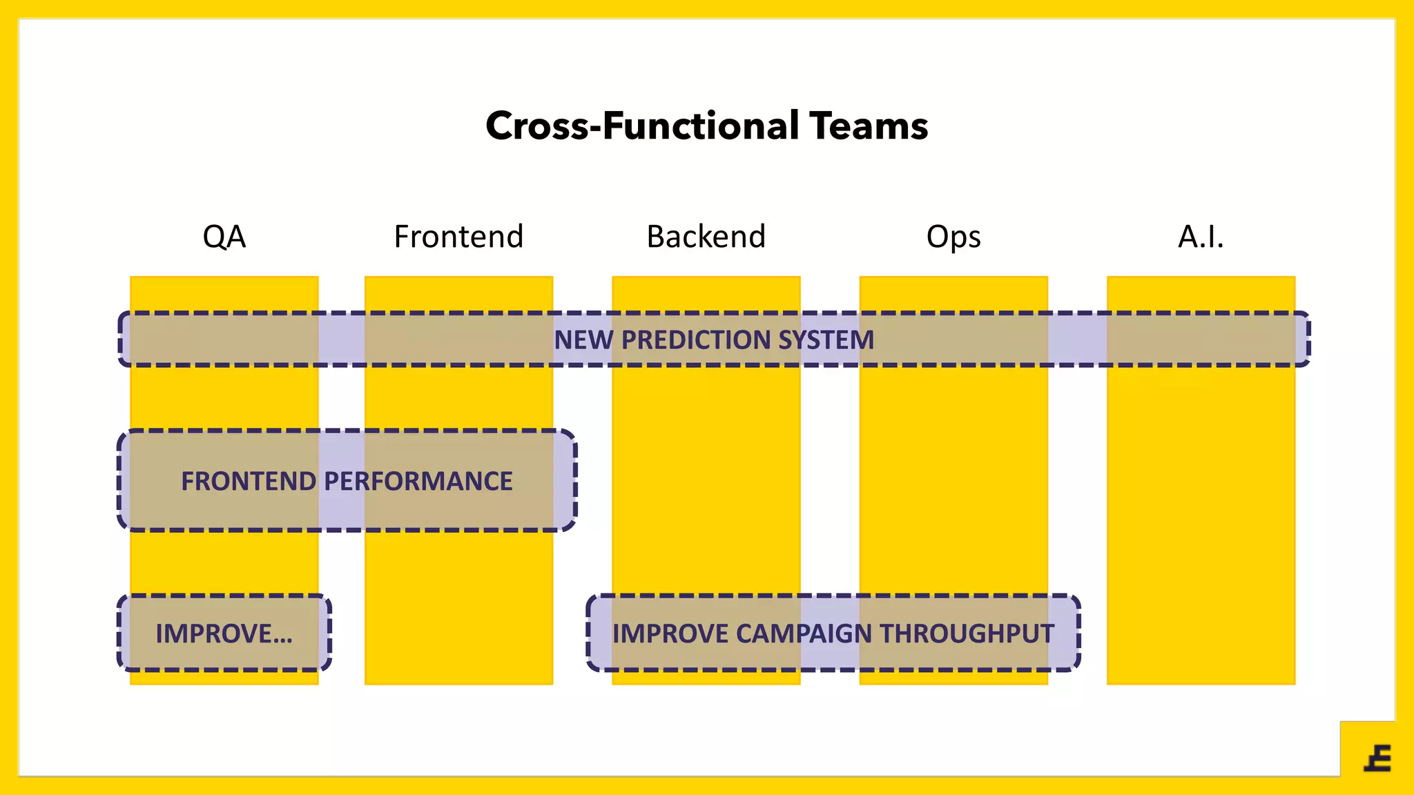 Cross-Functional Teams
NEW	PREDICTION	SYSTEM
FRONTEND	PERFORMANCE
Frontend Backend A.I.OpsQA
IMPROVE	CAMPAIGN	THROUGHPUTIMPROVE…
 