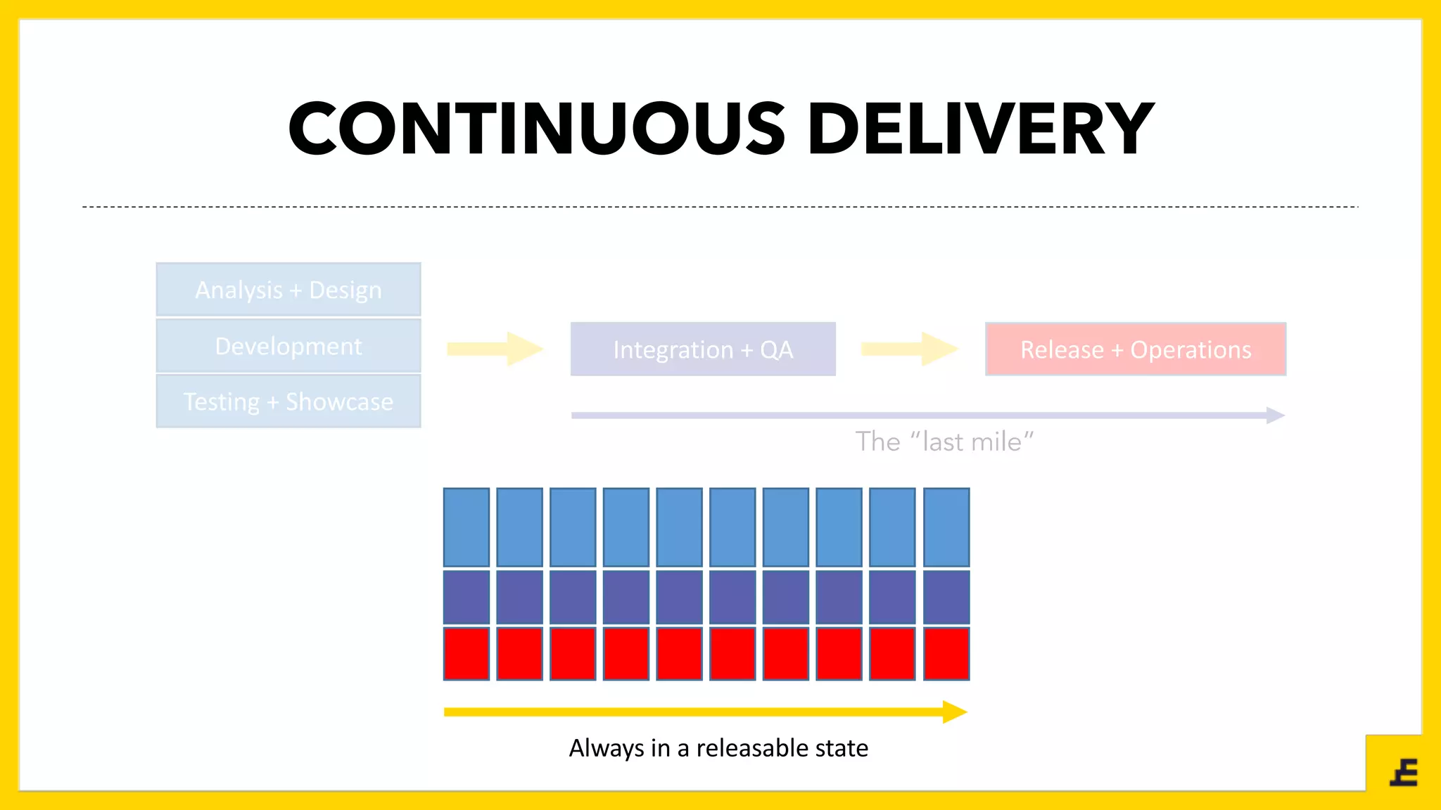 CONTINUOUS DELIVERY
Analysis	+	Design
Development
Testing	+	Showcase
Integration	+	QA Release	+	Operations
The “last mile”
Always	in	a	releasable	state
 