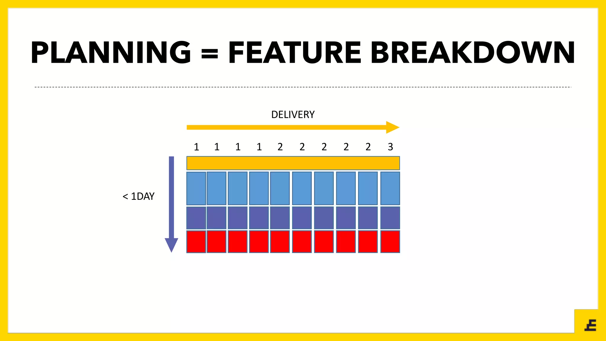 PLANNING = FEATURE BREAKDOWN
1 1 1 1 2 2 2 2 2 3
<	1DAY
DELIVERY
 