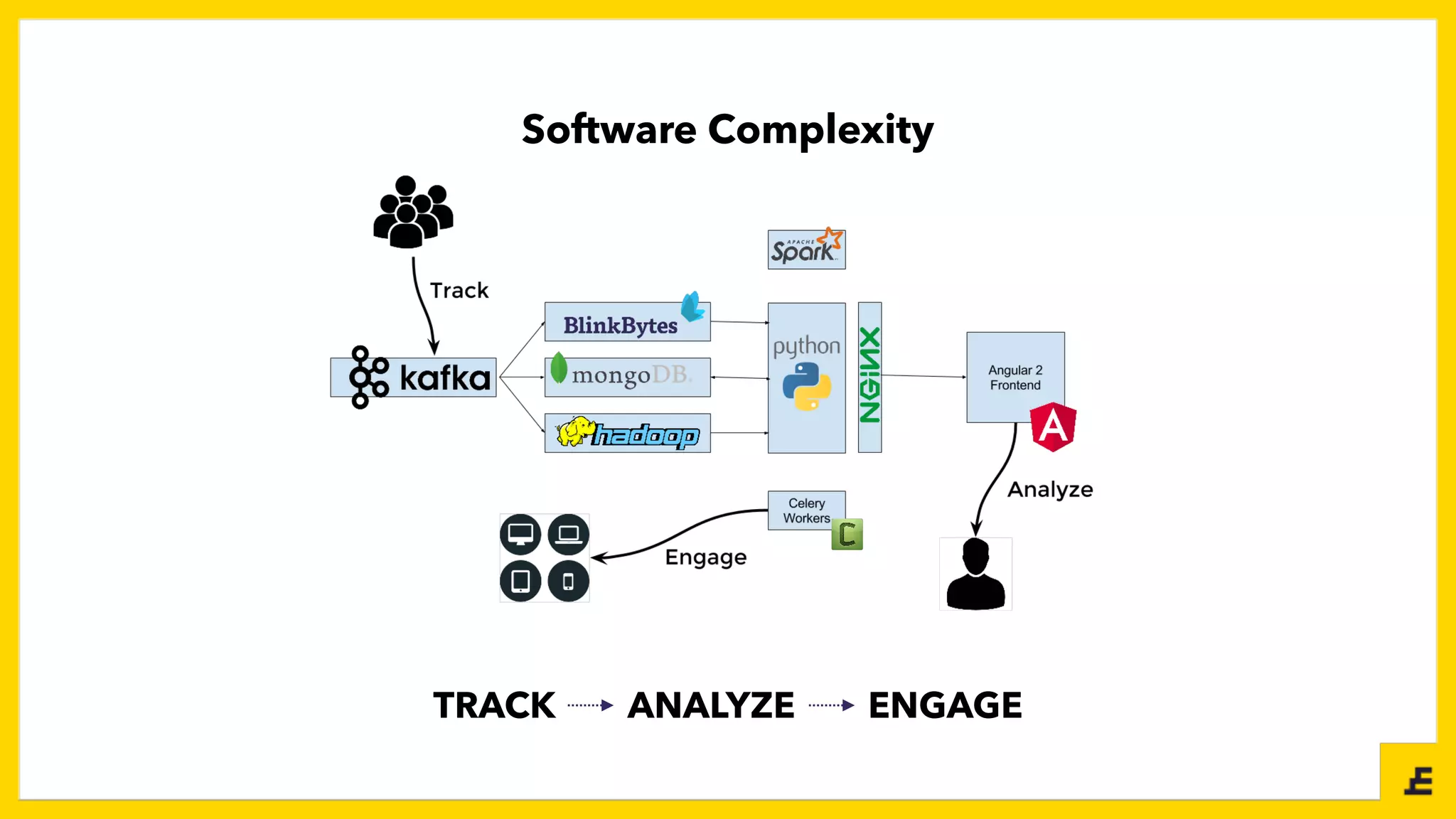 Software Complexity
TRACK ANALYZE ENGAGE
+41% +25% +10% +14%
 