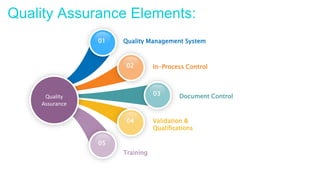Role of quality assurance in pharmaceutical industry | PPT