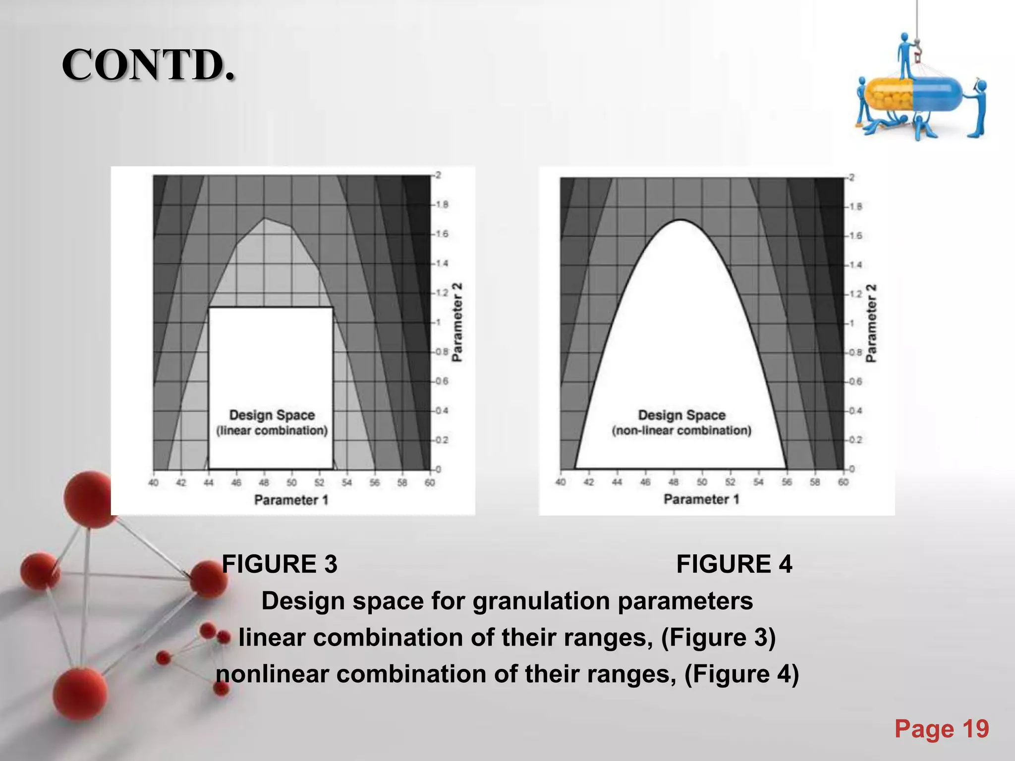 Powerpoint Templates
Page 19
CONTD.
FIGURE 3 FIGURE 4
Design space for granulation parameters
linear combination of their ranges, (Figure 3)
nonlinear combination of their ranges, (Figure 4)
 