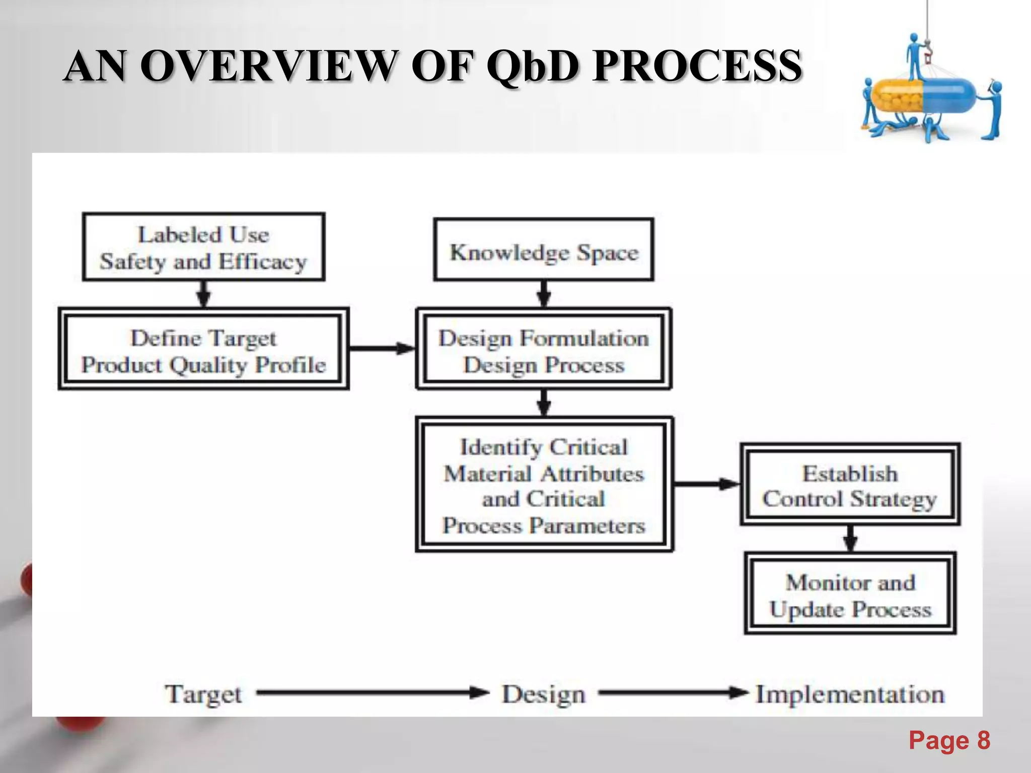 Powerpoint Templates
Page 8
AN OVERVIEW OF QbD PROCESS
 