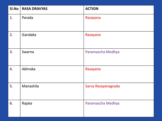 Role of rasaushadhies in management of unmada | PPTX