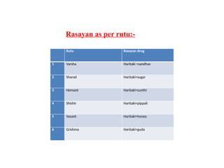 ROLE OF RASAYAN IN PREVENTION & DELAYING PROGRESSION.pptx