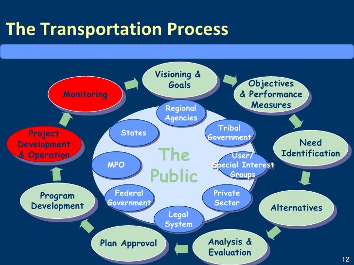 Transportation Planning 101 The Role of Resource and Regulatory Agen…