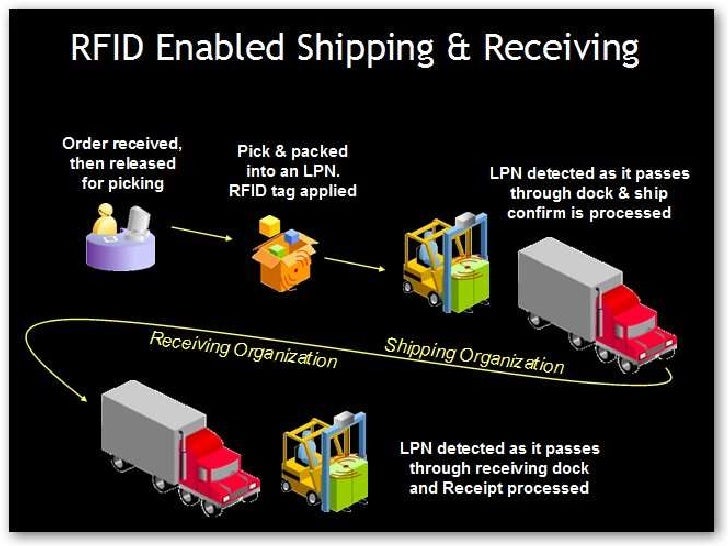 Role Of RFID In Logistics