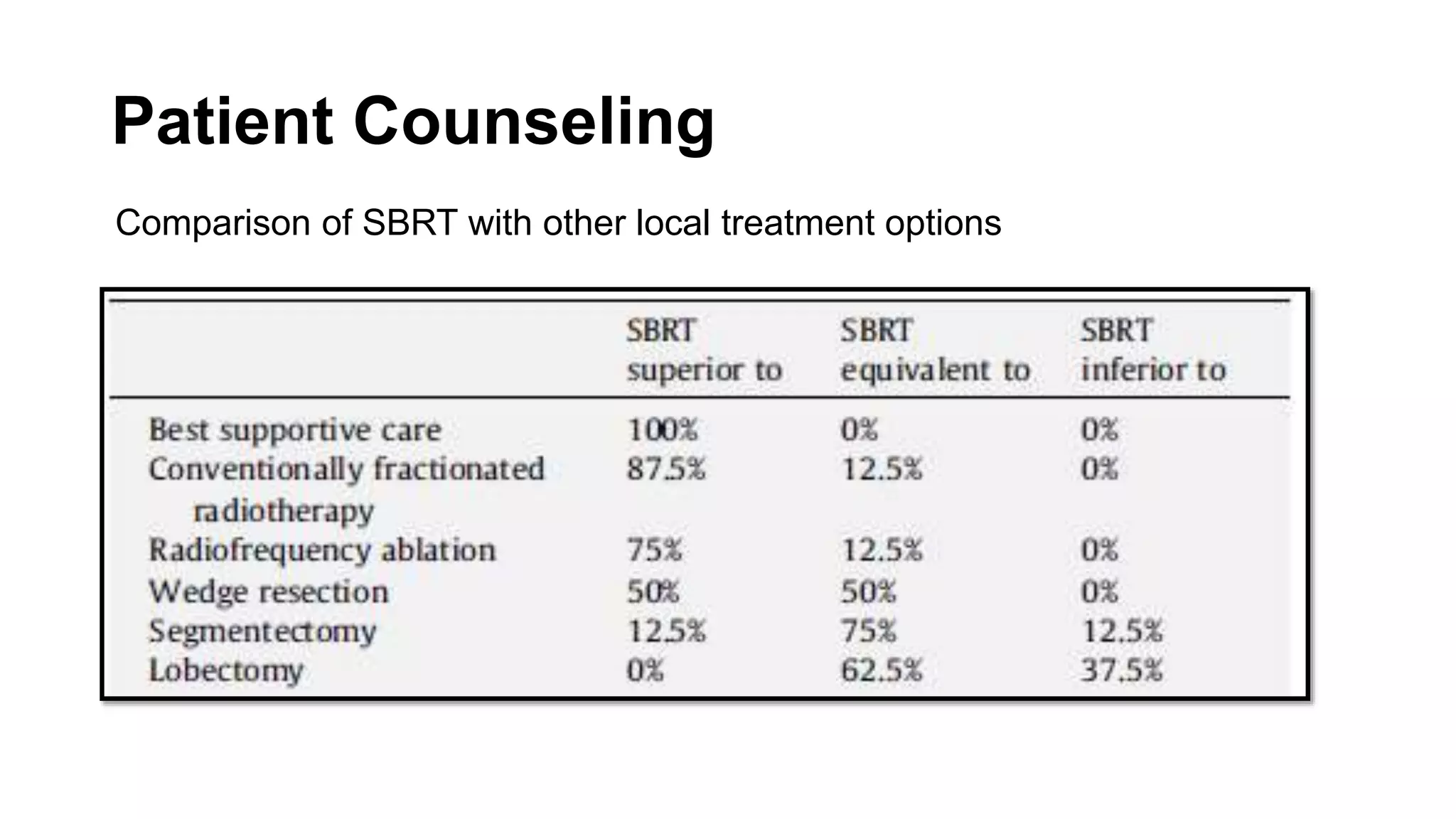 Role of SBRT in lung cancer | PPTX