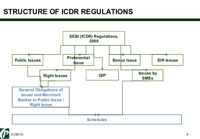 Sebi guidelines for option trading