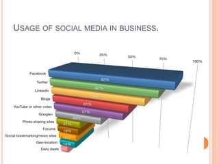 USAGE OF SOCIAL MEDIA IN BUSINESS. 
 