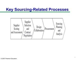 supply chain management role of sourcing.ppt