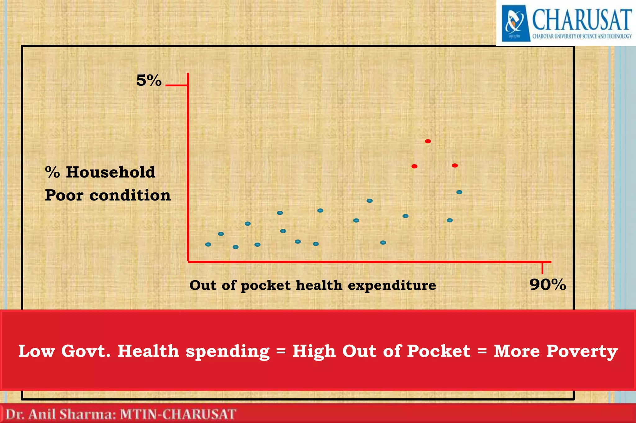 5%
% Household
Poor condition
Out of pocket health expenditure 90%
14
High Out of Pocket = More PovertyLow Govt. Health spending = High Out of Pocket = More Poverty
 