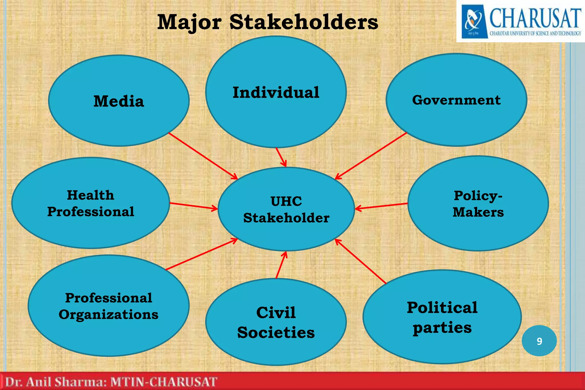 Major Stakeholders
9
UHC
Stakeholder
Professional
Organizations
Individual
Media
Civil
Societies
Political
parties
Policy-
Makers
Government
Health
Professional
 