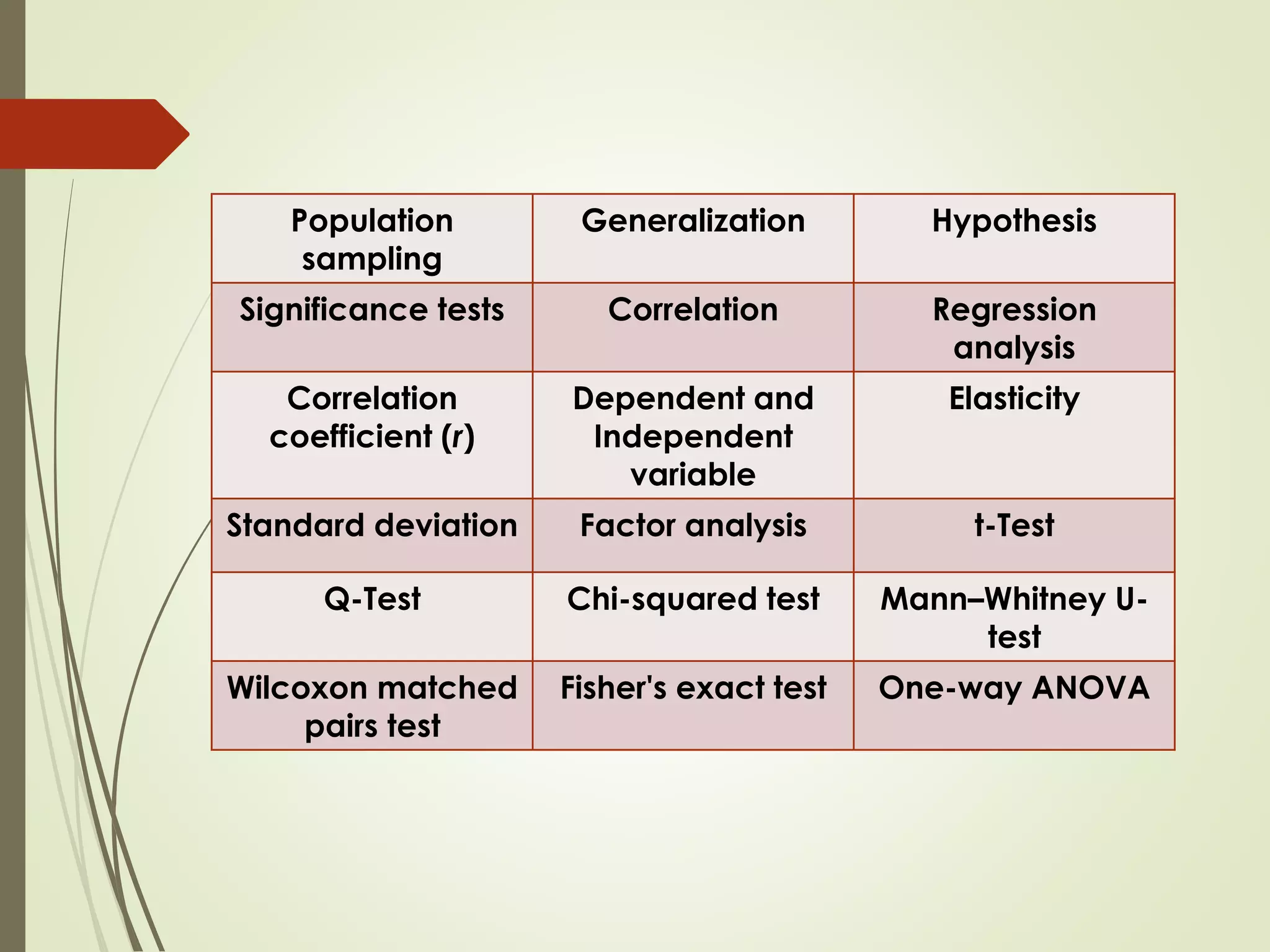 Population 
sampling 
Generalization Hypothesis 
Significance tests Correlation Regression 
analysis 
Correlation 
coefficient (r) 
Dependent and 
Independent 
variable 
Elasticity 
Standard deviation Factor analysis t-Test 
Q-Test Chi-squared test Mann–Whitney U-test 
Wilcoxon matched 
pairs test 
Fisher's exact test One-way ANOVA 
 