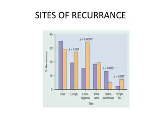 SITES OF RECURRANCE
 