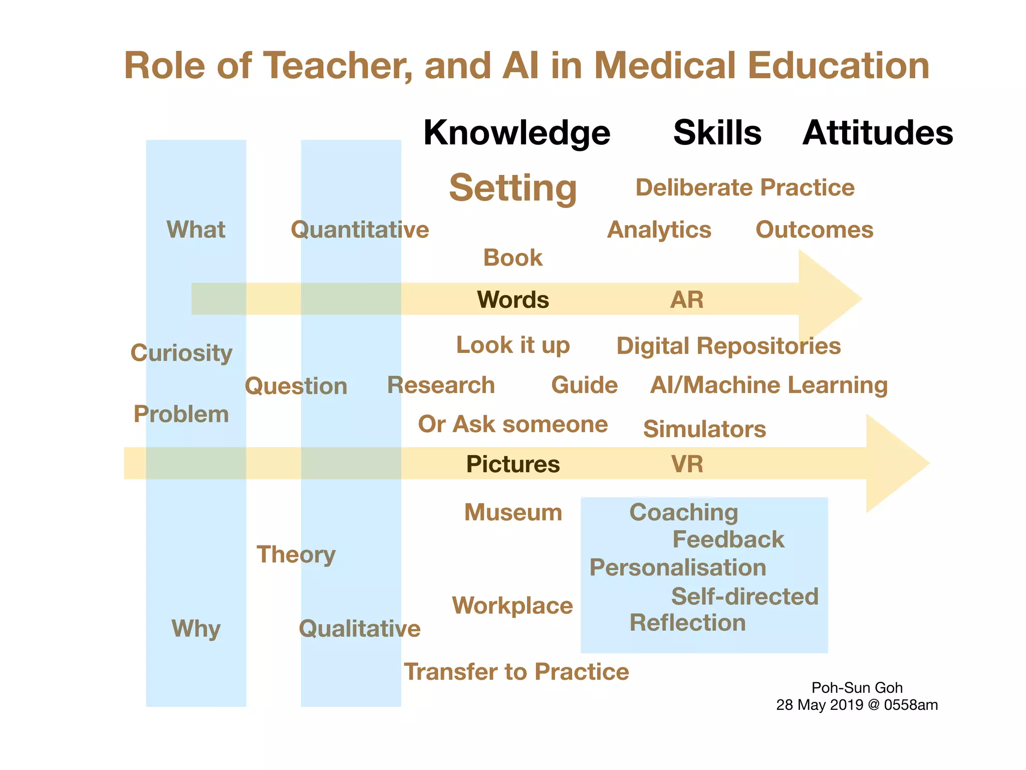 Words
Pictures
Role of Teacher, and AI in Medical Education
Poh-Sun Goh

28 May 2019 @ 0558am
Guide
Museum
Book
Setting
Workplace
Curiosity
Problem
Question Research
Look it up
Or Ask someone
AI/Machine Learning
Transfer to Practice
Theory
What Quantitative
Why Qualitative
Analytics Outcomes
Personalisation
Self-directed
Feedback
Reﬂection
Coaching
Knowledge Skills Attitudes
Deliberate Practice
Digital Repositories
Simulators
VR
AR
 