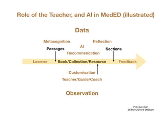 Book/Collection/Resource
Role of the Teacher, and AI in MedED (illustrated)
AI
Teacher/Guide/Coach
Feedback
ReﬂectionMetacognition
Recommendation
Customisation
SectionsPassages
Observation
Data
Learner
Poh-Sun Goh

28 May 2019 @ 0855am
 