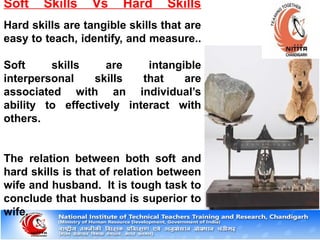 Soft Skills Vs Hard Skills
Hard skills are tangible skills that are
easy to teach, identify, and measure..
Soft skills are intangible
interpersonal skills that are
associated with an individual’s
ability to effectively interact with
others.
The relation between both soft and
hard skills is that of relation between
wife and husband. It is tough task to
conclude that husband is superior to
wife.
 