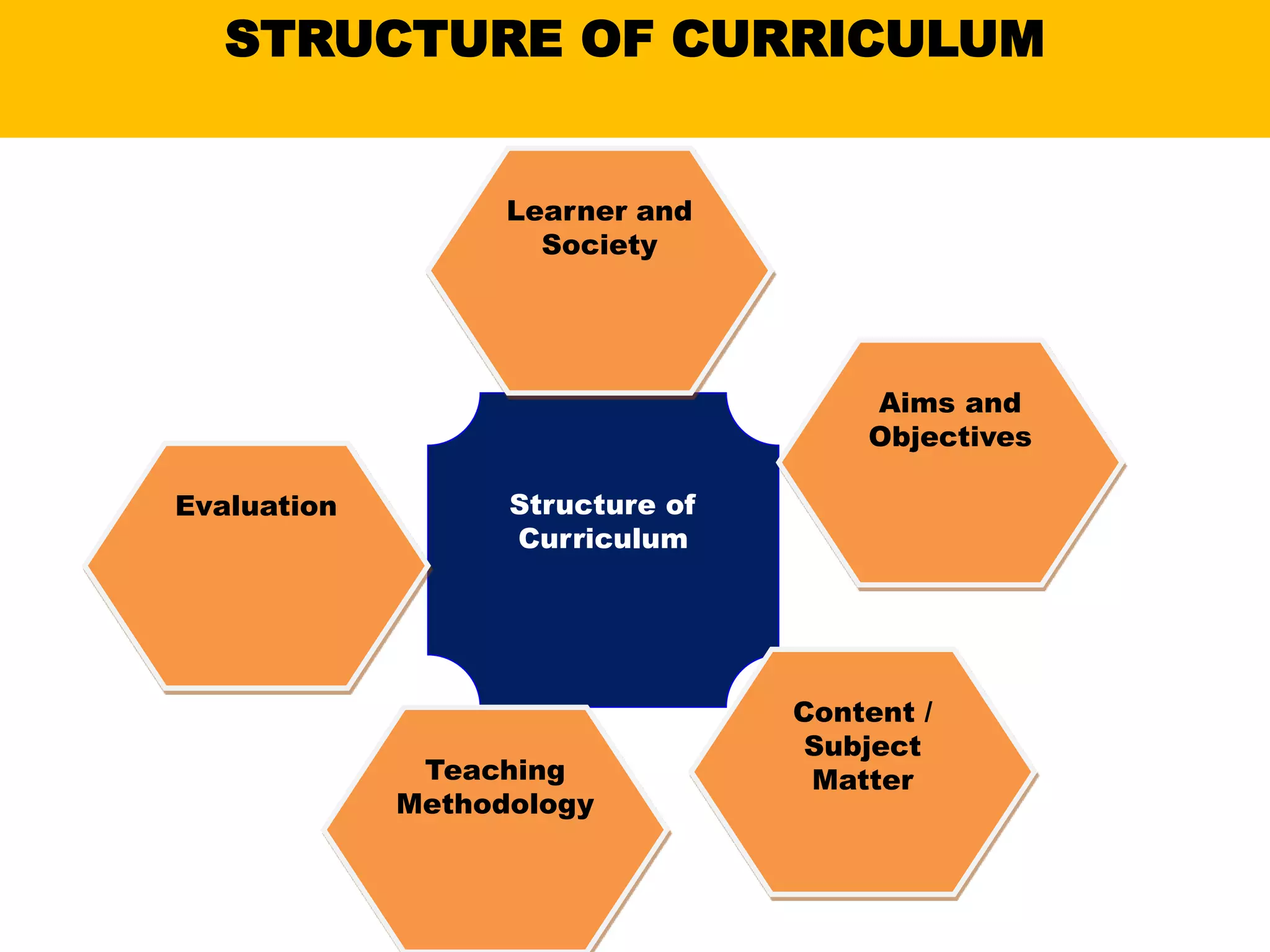 STRUCTURE OF CURRICULUM
Structure of
Curriculum
Learner and
Society
Aims and
Objectives
Content /
Subject
MatterTeaching
Methodology
Evaluation
 