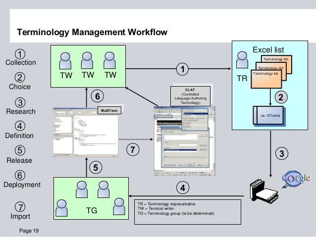 workflow terminology translation management system effection contribution workflow terminology translation management system effection contribution