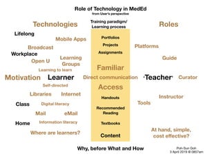 Role of Technology in MedEd
from User’s perspective
Learner ‘Teacher’
Handouts
Textbooks
Recommended
Reading
Assignments
Projects
Portfolios
Direct communication
Broadcast
Open U
Mail
InternetLibraries
Learning
Groups
eMail
Mobile Apps
Guide
Instructor
Curator
RolesTechnologies
Tools
Platforms
Where are learners?
At hand, simple,
cost eﬀective?
Poh-Sun Goh

3 April 2019 @ 0857am
Access
Motivation
Familiar
Why, before What and How
Content
Training paradigm/
Learning process
Self-directed
Workplace
Lifelong
Class
Home
Digital literacy
Information literacy
Learning to learn
 