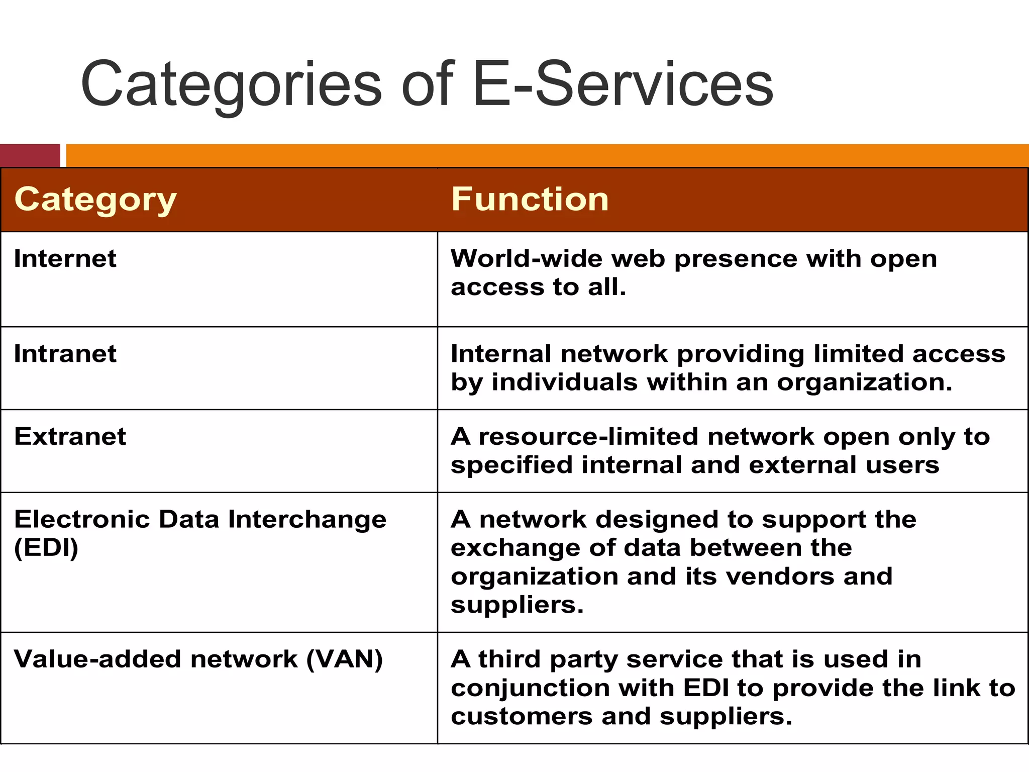 Categories of E-Services
Category

Function

Internet

World-wide web presence with open
access to all.

Intranet

Internal network providing limited access
by individuals within an organization.

Extranet

A resource-limited network open only to
specified internal and external users

Electronic Data Interchange
(EDI)

A network designed to support the
exchange of data between the
organization and its vendors and
suppliers.

Value-added network (VAN)

A third party service that is used in
conjunction with EDI to provide the link to
customers and suppliers.

 