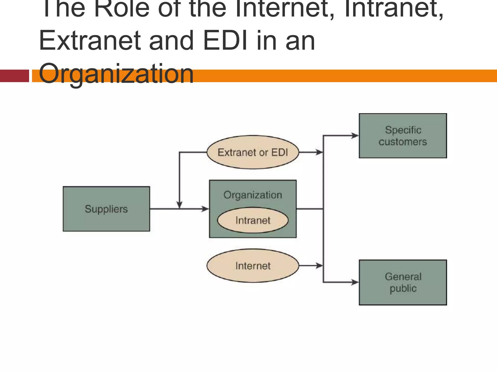 The Role of the Internet, Intranet,
Extranet and EDI in an
Organization

 