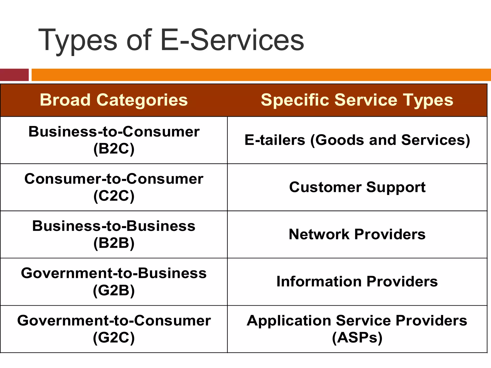 Types of E-Services
Broad Categories

Specific Service Types

Business-to-Consumer
(B2C)

E-tailers (Goods and Services)

Consumer-to-Consumer
(C2C)

Customer Support

Business-to-Business
(B2B)

Network Providers

Government-to-Business
(G2B)

Information Providers

Government-to-Consumer
(G2C)

Application Service Providers
(ASPs)

 