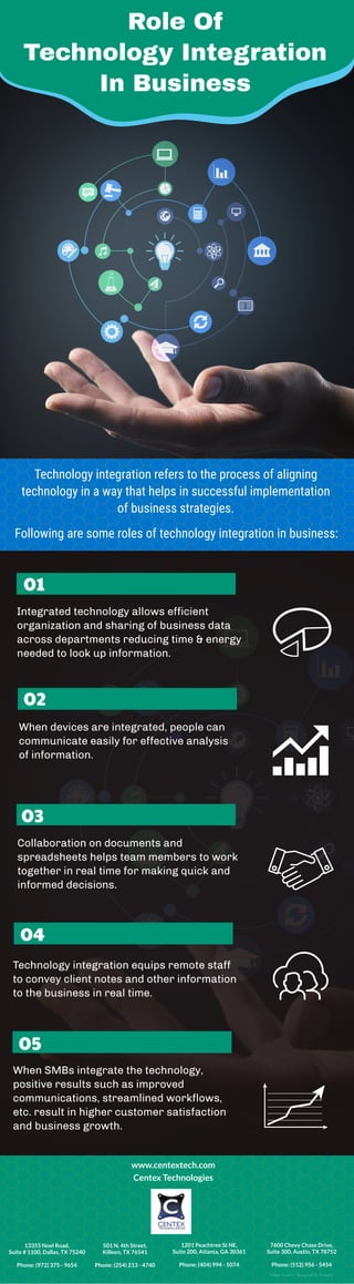 Role Of
Technology Integration
In Business
Technology integration refers to the process of aligning
technology in a way that helps in successful implementation
of business strategies.
Following are some roles of technology integration in business:
Integrated technology allows efficient
organization and sharing of business data
across departments reducing time & energy
needed to look up information.
When devices are integrated, people can
communicate easily for effective analysis
of information.
Collaboration on documents and
spreadsheets helps team members to work
together in real time for making quick and
informed decisions.
Technology integration equips remote staff
to convey client notes and other information
to the business in real time.
When SMBs integrate the technology,
positive results such as improved
communications, streamlined workflows,
etc. result in higher customer satisfaction
and business growth.
01
02
03
04
05
www.centextech.com
Centex Technologies
13355 Noel Road,
Suite # 1100, Dallas, TX 75240
Phone: (972) 375 - 9654
501 N. 4th Street,
Killeen, TX 76541
Phone: (254) 213 - 4740
1201 Peachtree St NE,
Suite 200, Atlanta, GA 30361
Phone: (404) 994 - 5074
7600 Chevy Chase Drive,
Suite 300, Austin, TX 78752
Phone: (512) 956 - 5454
Image Source: Designed by Freepik
 