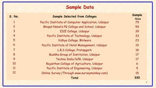 Sample Data
5
S. No. Sample Selected from Colleges
Sample
Size
1 Pacific Institute of Computer Application, Udaipur 79
2 B...