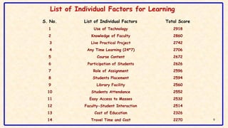 List of Individual Factors for Learning
9
S. No. List of Individual Factors Total Score
1 Use of Technology 2918
2 Knowled...