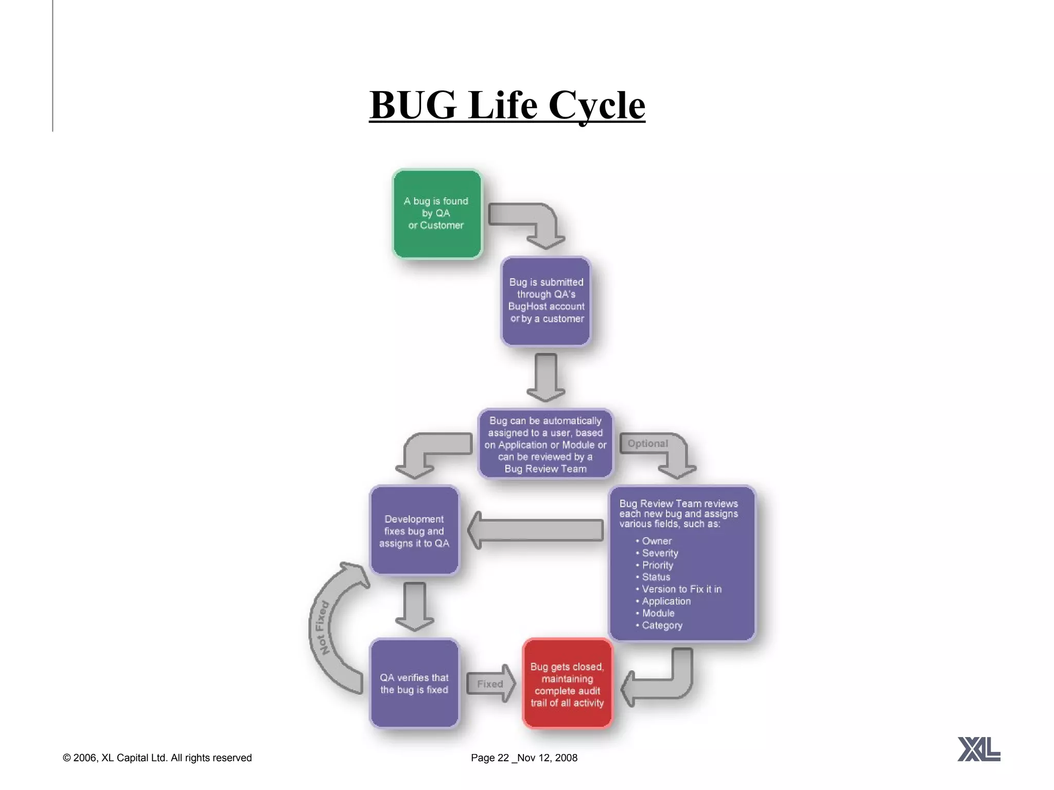BUG Life Cycle 