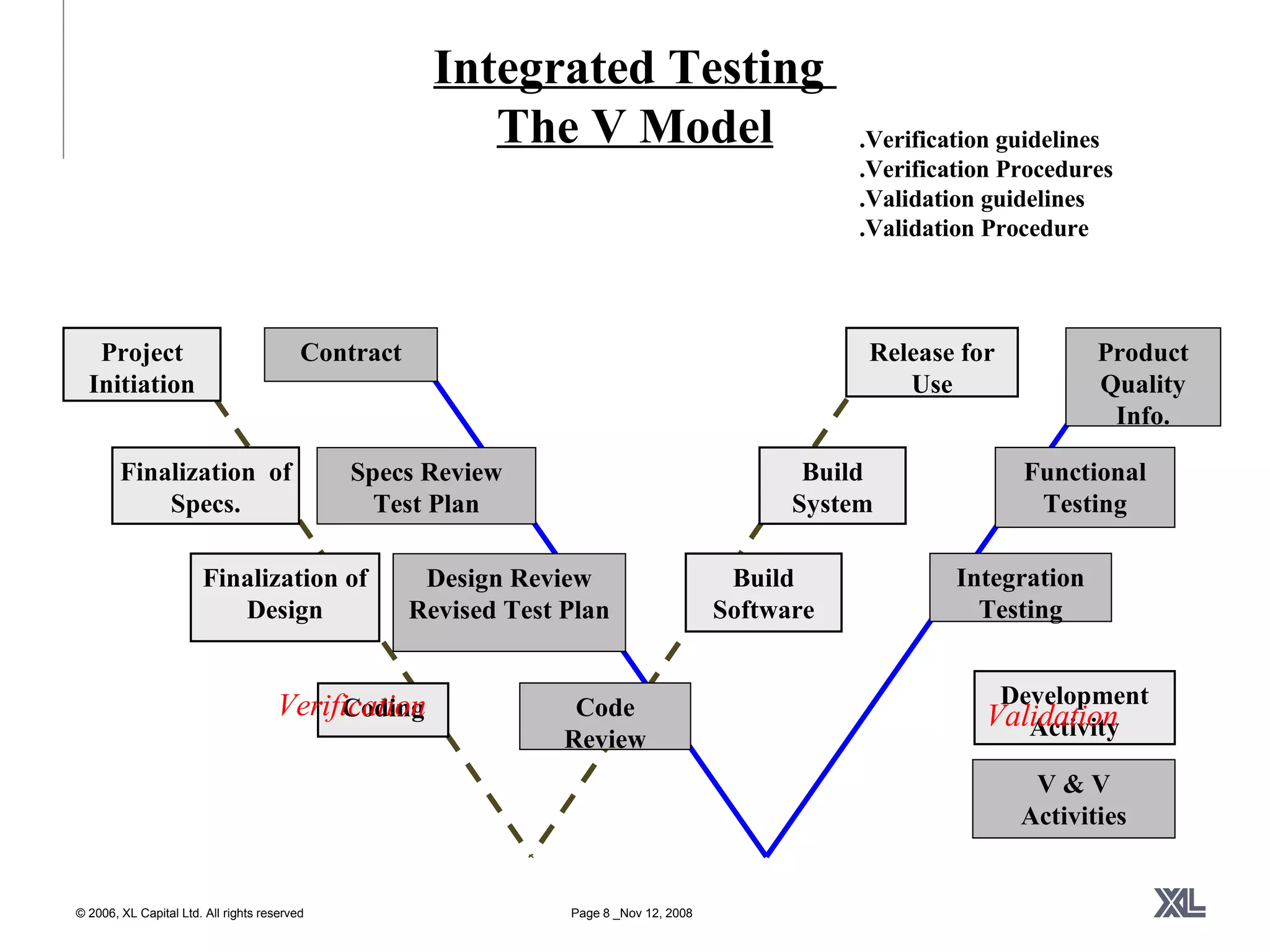 Integrated Testing  The V Model .Verification guidelines .Verification Procedures .Validation  g u i d e l in e s .Validation Procedure Verification Validation Project Initiation Finalization  of Specs. Finalization of Design Coding Build Software Build System Release for Use Development Activity Contract Code Review Design Review Revised Test Plan Specs Review Test Plan Product Quality Info. Functional Testing Integration Testing V & V Activities 
