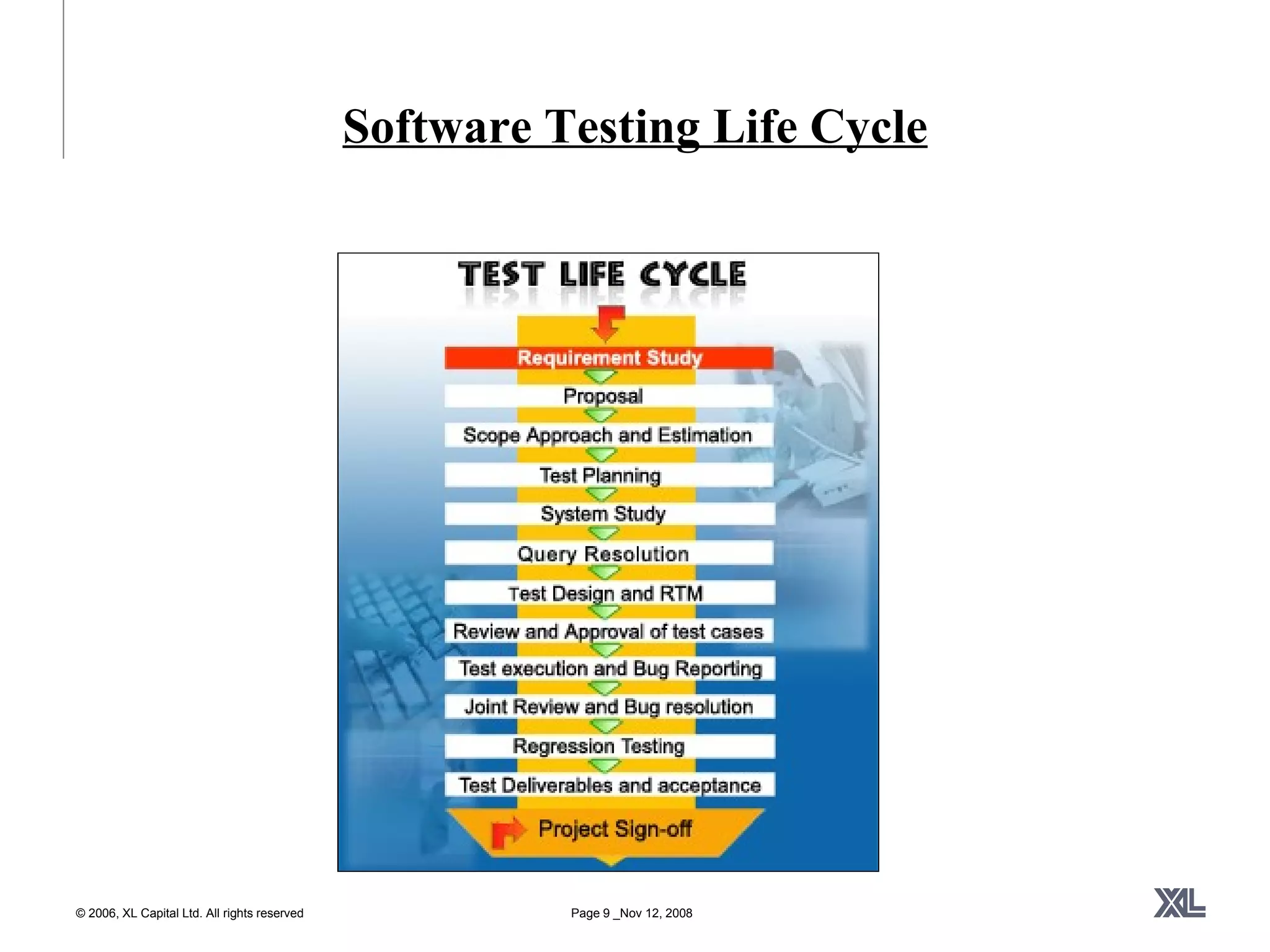 Software Testing Life Cycle 