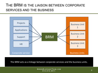 What is the role of the business relationship manager (BRM)? | PPTX