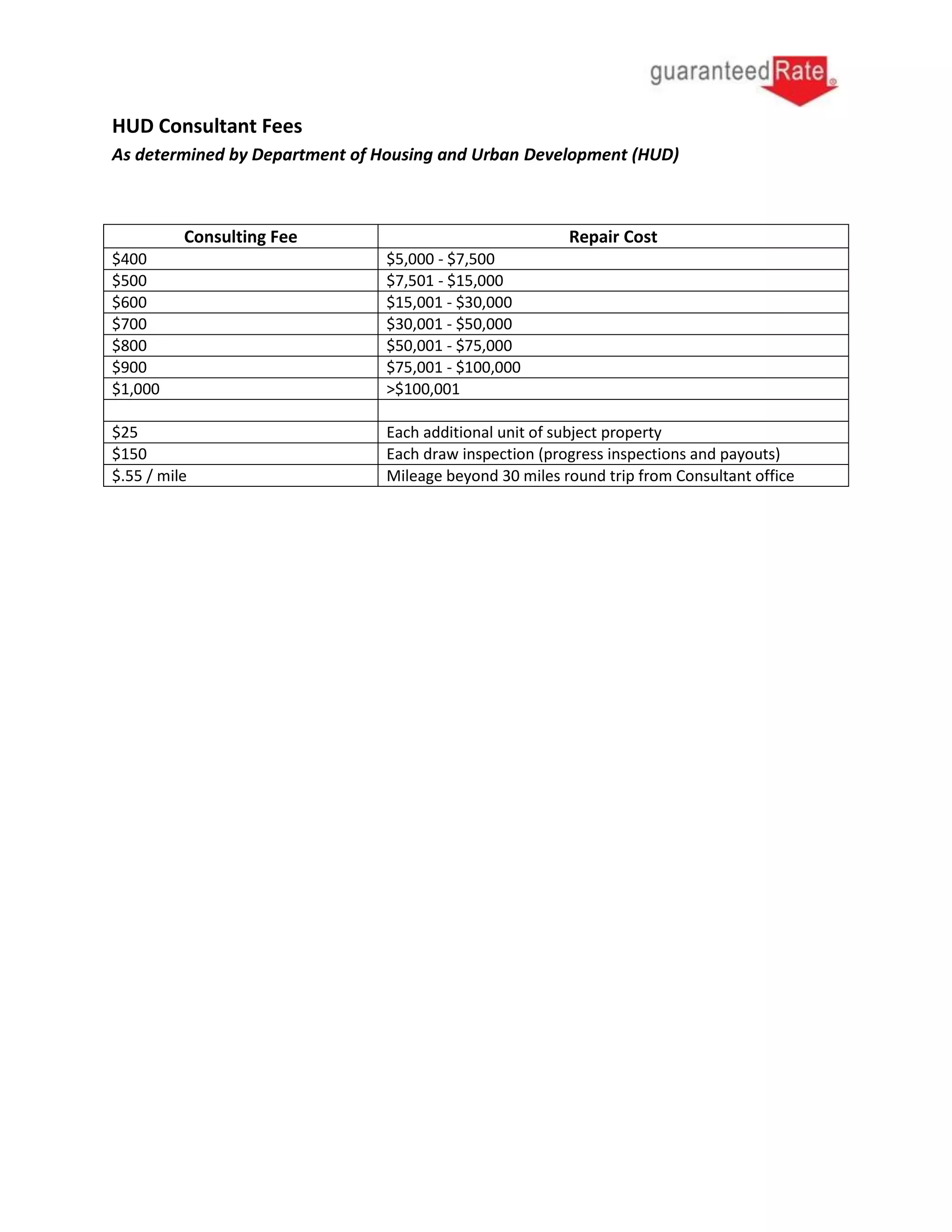 Role Of The Hud/FHA 203K Rehab Loan Consultant | PDF