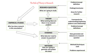 Role of theory in research by priyadarshinee pradhan | PPTX