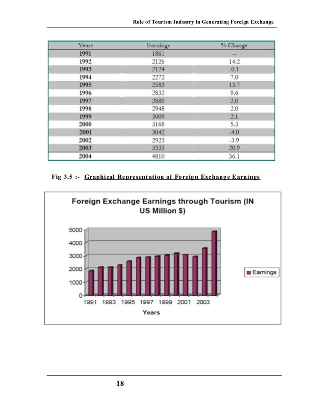 Role of foreign exchange market