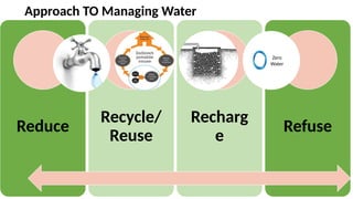 Approach TO Managing Water
Reduce
Recycle/
Reuse
Recharg
e
Refuse
Zero
Water
 