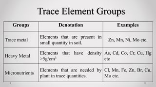 Trace Element Groups
Groups Denotation Examples
Trace metal
Elements that are present in
small quantity in soil.
Zn, Mn, Ni, Mo etc.
Heavy Metal
Elements that have density
>5g/cm3
As, Cd, Co, Cr, Cu, Hg
etc
Micronutrients
Elements that are needed by
plant in trace quantities.
Cl, Mn, Fe, Zn, Br, Cu,
Mo etc.
 