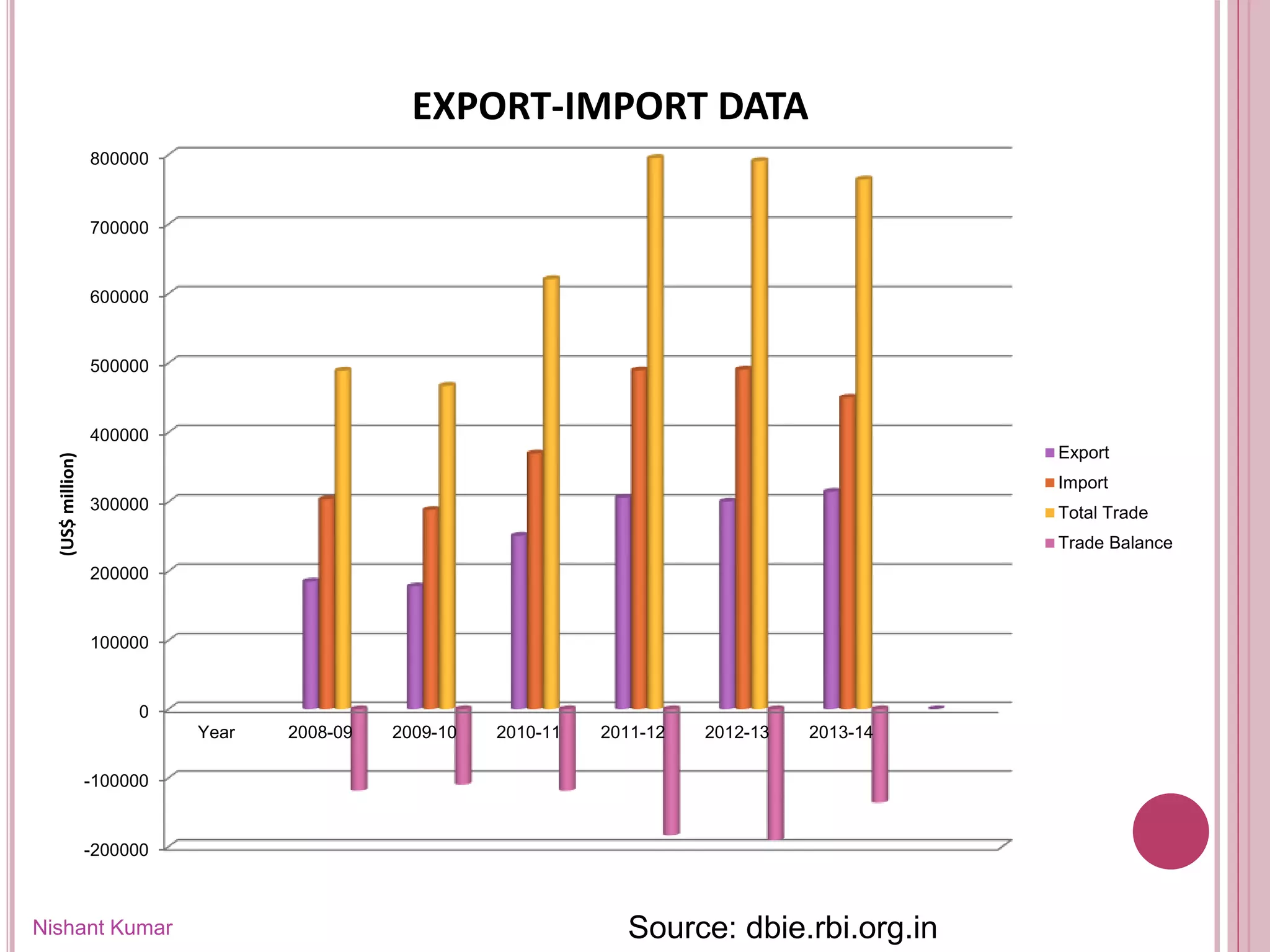 Nishant Kumar
-200000
-100000
0
100000
200000
300000
400000
500000
600000
700000
800000
Year 2008-09 2009-10 2010-11 2011-12 2012-13 2013-14
(US$million)
EXPORT-IMPORT DATA
Export
Import
Total Trade
Trade Balance
Source: dbie.rbi.org.in
 