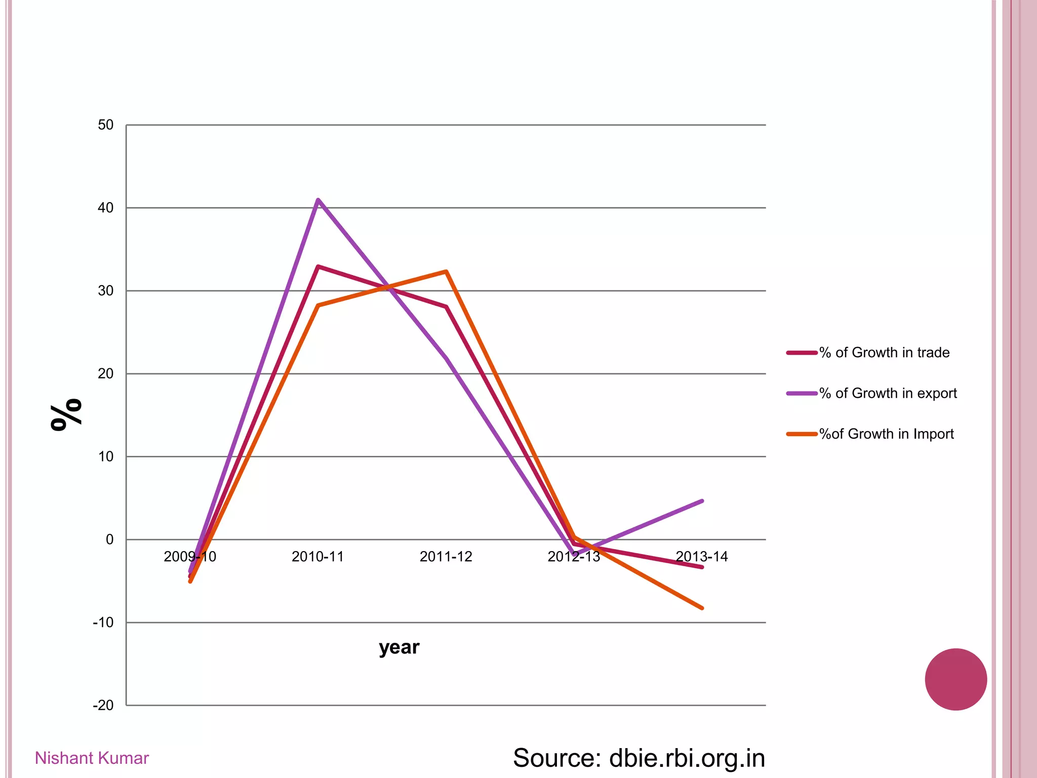 Nishant Kumar
-20
-10
0
10
20
30
40
50
2009-10 2010-11 2011-12 2012-13 2013-14
%
year
% of Growth in trade
% of Growth in export
%of Growth in Import
Source: dbie.rbi.org.in
 