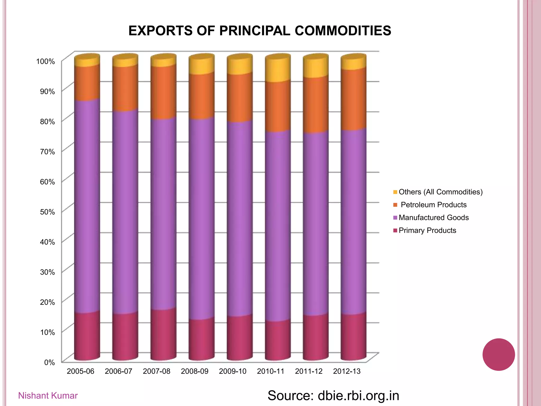 Nishant Kumar
0%
10%
20%
30%
40%
50%
60%
70%
80%
90%
100%
2005-06 2006-07 2007-08 2008-09 2009-10 2010-11 2011-12 2012-13
EXPORTS OF PRINCIPAL COMMODITIES
Others (All Commodities)
Petroleum Products
Manufactured Goods
Primary Products
Source: dbie.rbi.org.in
 