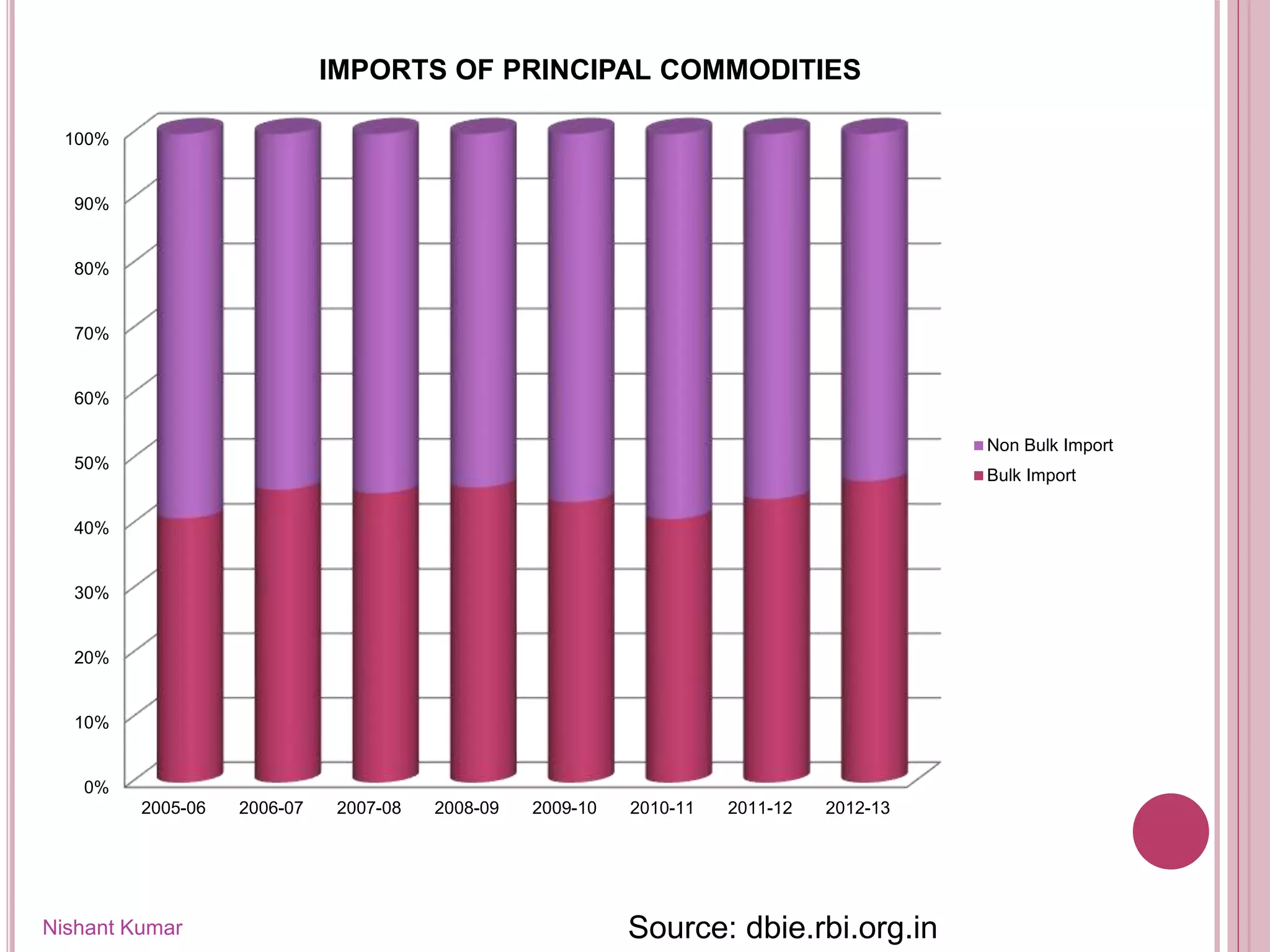 Nishant Kumar
0%
10%
20%
30%
40%
50%
60%
70%
80%
90%
100%
2005-06 2006-07 2007-08 2008-09 2009-10 2010-11 2011-12 2012-13
IMPORTS OF PRINCIPAL COMMODITIES
Non Bulk Import
Bulk Import
Source: dbie.rbi.org.in
 