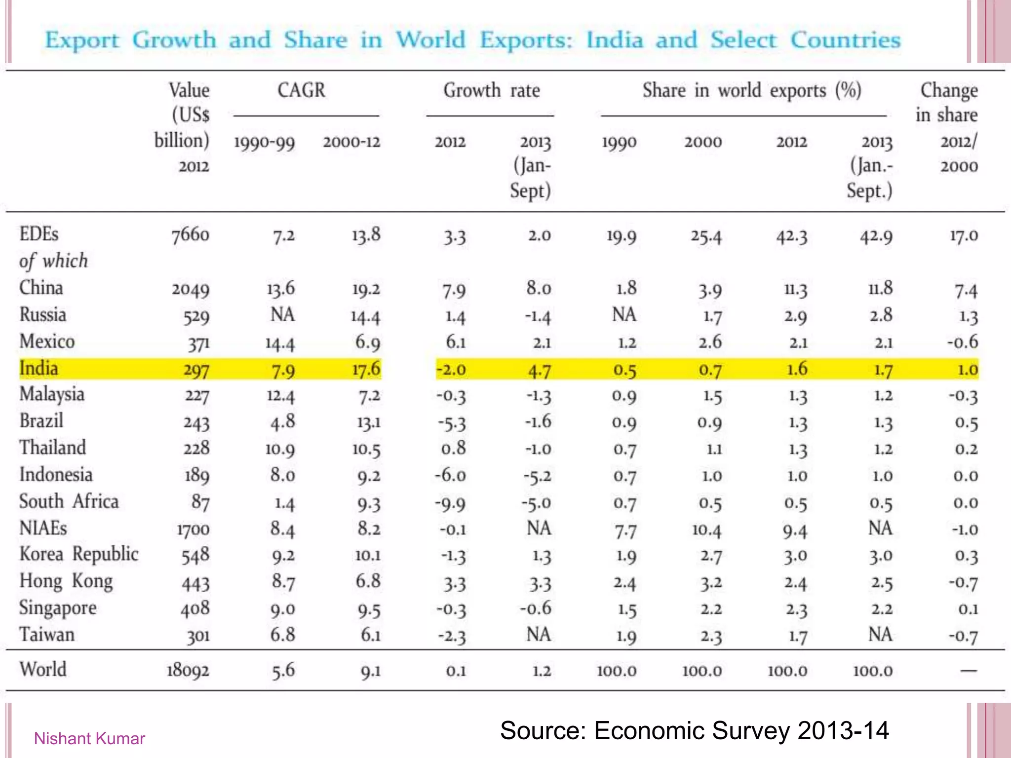 Nishant Kumar Source: Economic Survey 2013-14
 